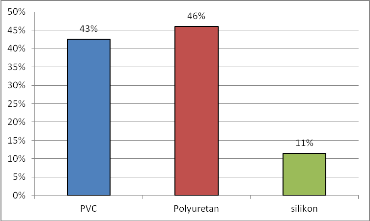 6) Z jakého materiálu používáte sondy nejčastěji? (více možných odpovědí) Obr.