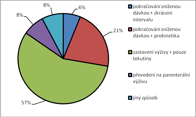 Z odpovědí na tuto otázku vyplynulo, že odpad vyšší než 50 ml žaludečního obsahu je ve 43 % řešen vyhozením a dále je pokračováno obvyklou dávkou výživy, ve 34 % je toto množství vráceno zpět do