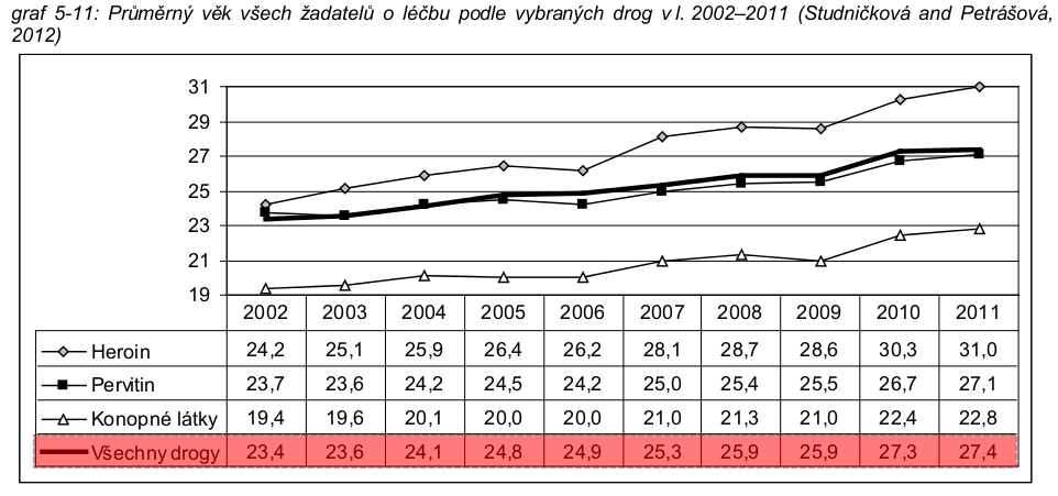 UD v kontaktu stárnou!