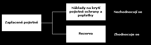 Kapitálové životní pojištění Je daňově uznatelné.