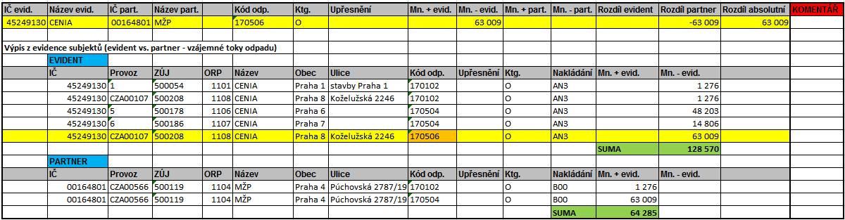 Křížové kontroly Tabulka křížových kontrol Výpis z evidence