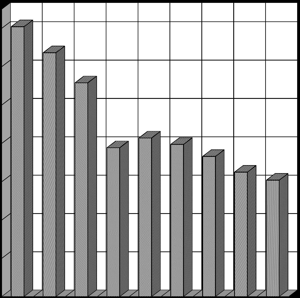 7) Obvinění a) Příjem do vazby Rok Pohlaví 1999 2000 2001 2002 2003 2004 2005 2006 2007 Muži 13 178 11 791 10 333 7 344 7 801 7 432 6 809 6 096 5 668 Ženy 906 936 827 432 484