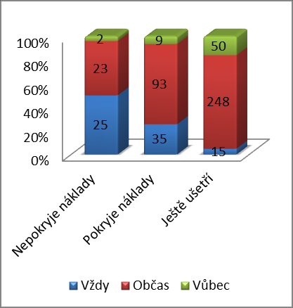 Z obrázku 9 je jednoznačně patrné, že s přibývajícím věkem roste zájem o věrnostní programy. Největší zájem v průzkumu ukázala věková kategorie 51-60 let a občasné využívání respondenti starší 61 let.