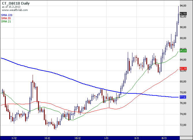 Technická analýza Cena bavlny je od října minulého roku ve vzestupném trendu.