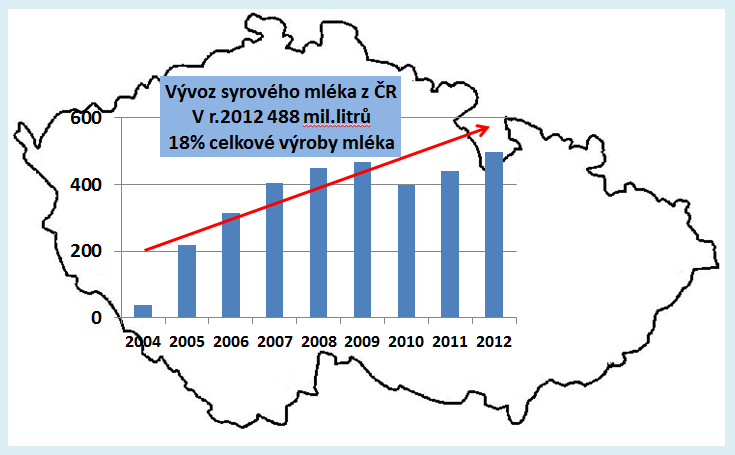 Vývoj vývozu mléčné suroviny na