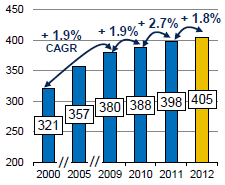 Dodávky mléka ke zpracování 2012 Podle údajů shromážděných IDF došlo v roce 2012 v porovnání s předchozím rokem k navýšení objemu kravského mléka zpracovaného v mlékárnách o 1,8 %.