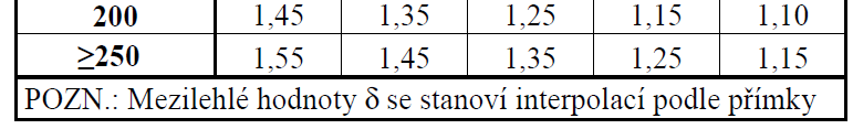 Součinitel tvaru δ pro klasický formát CP 140x290x65 δ=0,77 Pro 44 STI 247x490x238 δ=1,143 Pro broušené 247x490x249 δ=1,155 přepočet na stav přirozené