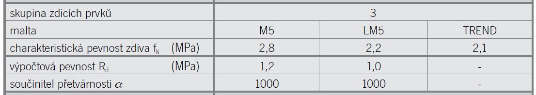 Technická příručka ČSN EN 1996-1-1 _ charakteristická pevnost f k V nové TP bude doplněn ještě