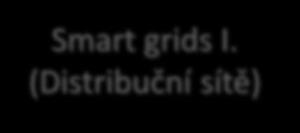 OPPI 2007-2013 OP PIK 2014-2020 Program Eko-energie Obnovitelné zdroje energie Úspory energie Zvýšit podíl výroby energie z obnovitelných zdrojů na hrubé konečné spotřebě ČR Zvýšit energetickou