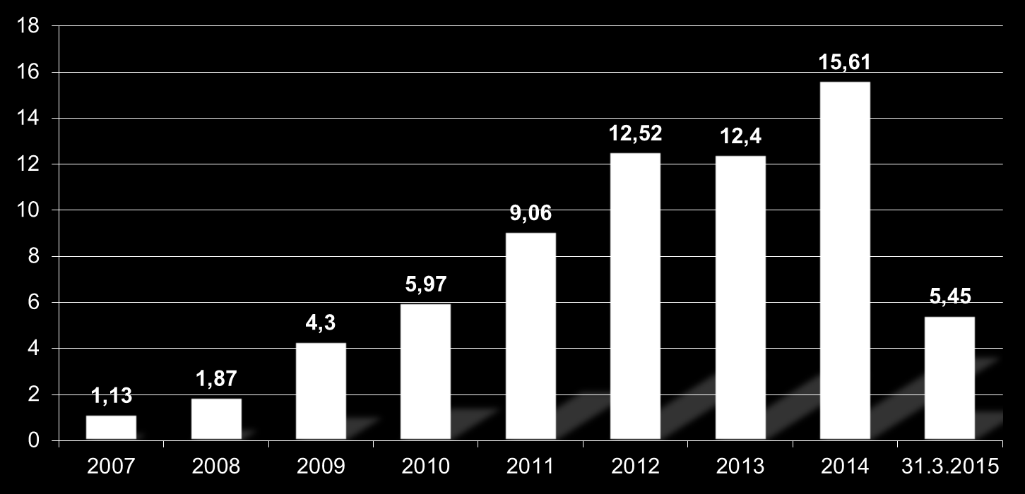 OPPI čerpání v letech 2007 2014 (ERDF) CELKEM: 68,3 mld. Kč Stav k 31. 3. 2015, v mld.