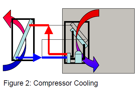 Free - cooling Vnitřní klimatizace Volné