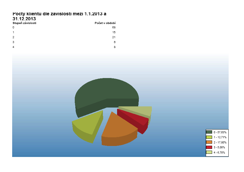 Stupně závislosti u našich uživatelů dle zák. č. 108/2006 I. st.