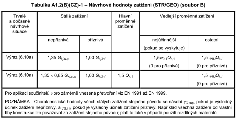 Scia Engineer nerozlišuje mezi primárním a sekundárním nahodilým zatěžovacím stavem. Algoritmus považuje jeden zatěžovací stav (v daném kroku) za primární a všechny ostatní za sekundární.