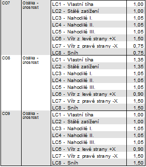 Rozložení kombinace CO1 na Obálky. V tomto případě vzniká 8 kombinací. Obr.