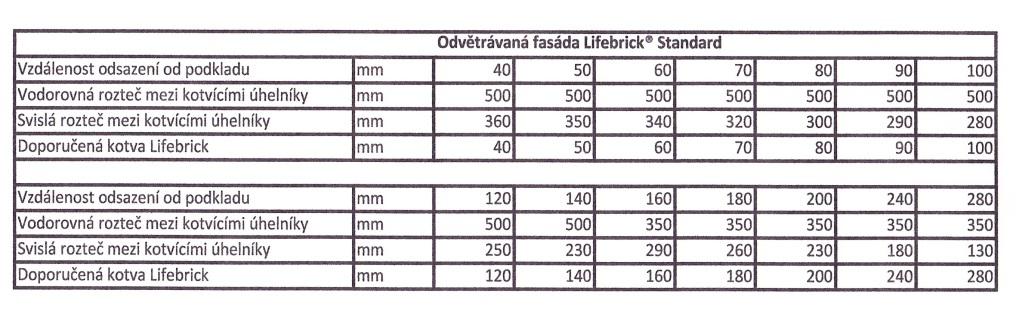 1 kovová vymezovací lišta 2 vrut 6,3x 50 mm 3 - kotevní úhelník 4 thermostop 5 kotevní šrouby 6 konstrukce stěny (beton) Rozteče a délky úhelníků