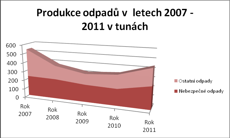 Základní ukazatel 5: Nebezpečné odpady ke zneškodnění Produkce nebezpečných odpadů v tunách 186 251 1,349 Produkce nebezpečných odpadů v kg/t výroby 26,77 20,11 0,751 Základní ukazatel 6: Ostatní