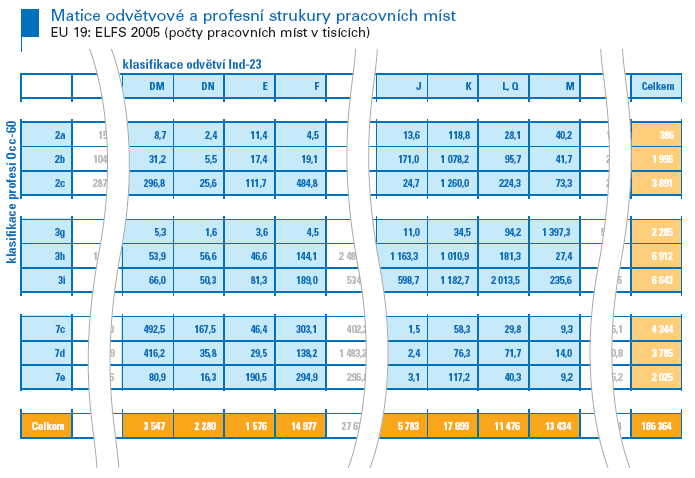 EU27 a pro každý rok (v současnosti zhruba v období let 1995-2011) matici obsahující 41 skupin odvětví (agregováno na 24 skupin odvětví) a zhruba 130 skupin profesí/povolání (agregováno na 60 či 27