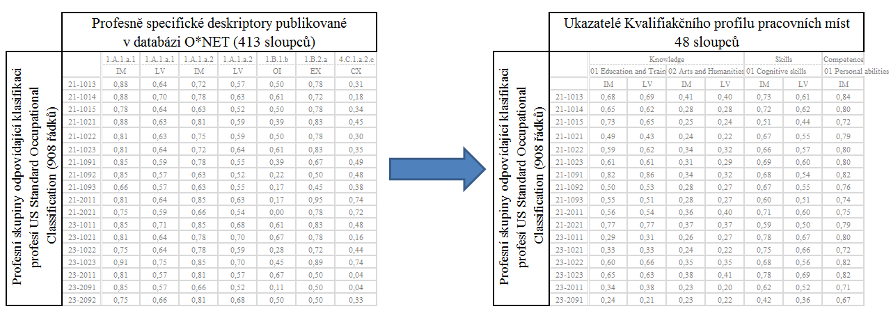 , kde x id Prvky vstupní matice a id Prvky výstupní matice i Profesní skupina d Profesně specifický deskriptor pocházejících z databáze O*NET s Ukazatel; s {Context; Extent; Importance; Level;