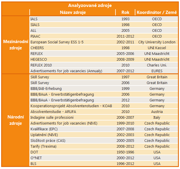 3. Třetí krok představoval komunikaci s odborníky z dané země či přímo z instituce, která šetření realizovala.