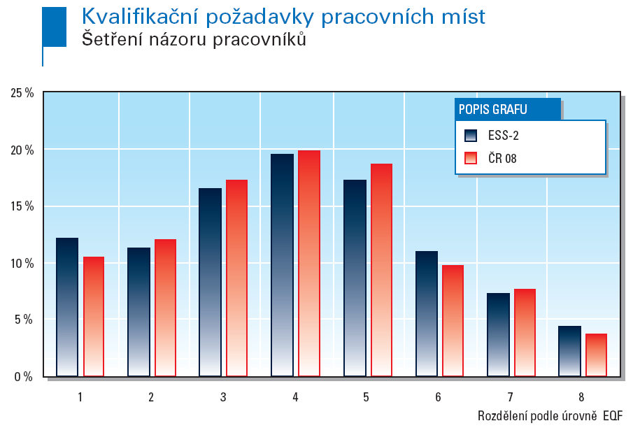 evropského šetření ESS-2 a českého výzkumu Kvalifikace 2008 přineslo podobné závěry jako u expertních rozborů (viz dále).