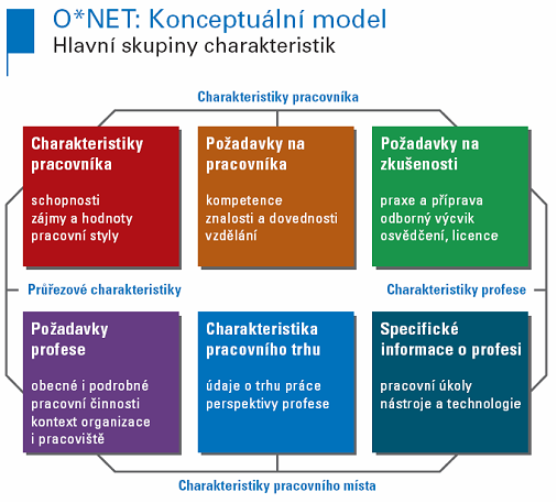 internetu a v souvislosti s tím také přejmenovány na O*NET (Occupational Information Network).