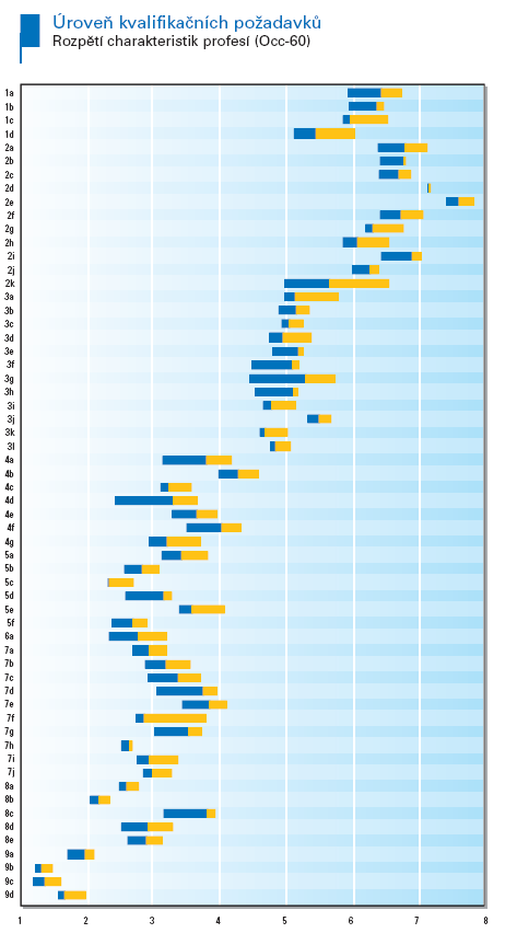 Pramen: Analýza SVP na základě údajů získaných v sedmi přístupech Všechny vztahy mezi jednotlivými přístupy k hodnocení kvalifikační náročnosti v šedesáti skupinách profesí jsou velmi těsné.