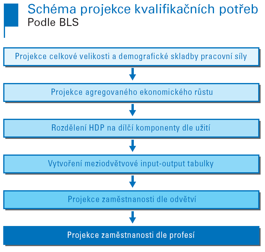 Nevhodné definice dalším problémem v souvislosti s použitím sektorových studií jako zdroje kvalitních informací pro projekce spočívá v nedostatečné specifikaci profesních skupin analyzovaných v rámci