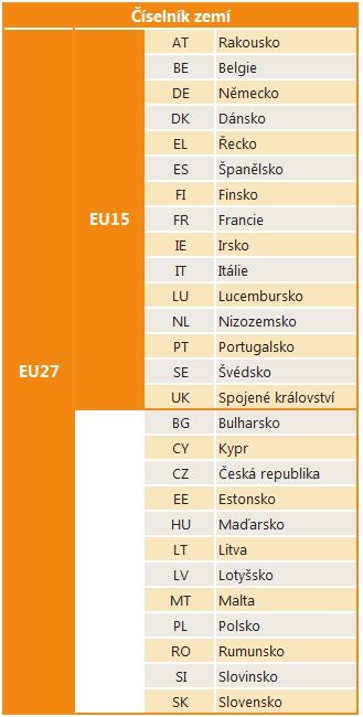 5.1 Klasifikace zemí Pro jednotlivé země jsou používány zkratky, které odpovídají dvojpísmennému značení, jež používá