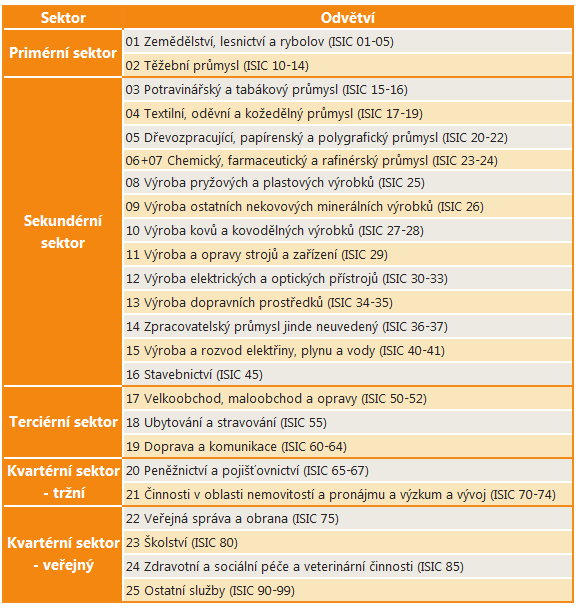 5.2 Klasifikace odvětví Vytvořené skupiny klasifikace odvětví vycházejí z Mezinárodní standardní klasifikace ekonomických činností ISIC Rev. 3.
