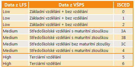 2C - stupeň směřující na pracovní trh 3 vyšší sekundární vzdělávání střední vzdělání či učení bez maturity či ukončené maturitou (mimo nástaveb) včetně ukončených ročníků konzervatoře na úrovni SŠ 3A