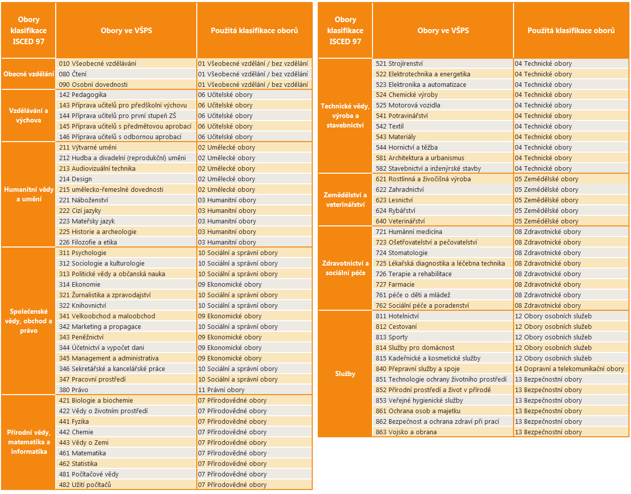 5.5 Klasifikace oborů vzdělání Pro skupiny oborů je použita klasifikace oborů vzdělání převzatá z dat ESS 42 (European Social Survey). V LFS se zatím nepublikují údaje o oborech vzdělání za země EU.