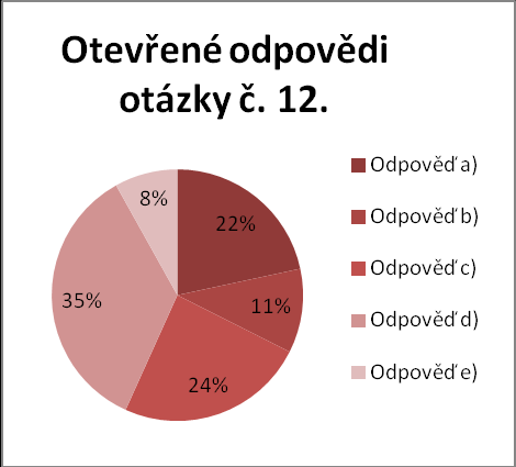 Graf č. 18 Otázka č. 11. Graf č. 19 Otevřené odpovědi otázky č. 11. Většina respondentů (62,2 %) uvedla, že by byli si ochotni koupit ložní prádlo přes některé slevové servery, pokud by na takovou nabídku narazili.