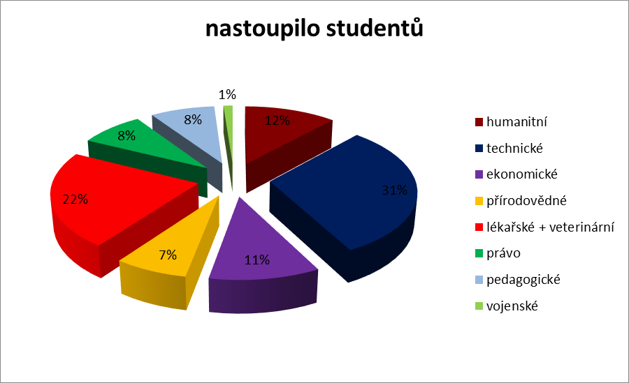 Přehled úspěšnosti v přijetí na VŠ ve školním roce 2014/2015 celkový počet maturantů 86 studentů ke studiu na VŠ nastoupilo* 83 studentů*, tj.