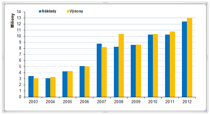 Měsíční ziskovost v roce 212 Graf č. 1: měsíční ziskovost Graf ukazuje rozložení příjmů a výdajů v jednotlivých měsících roku 212. výroční zpráva 212 TyfloCentrum Brno, o.p.s. Výnosy a náklady v roce 212ve srovnání s předešlými roky Graf č.