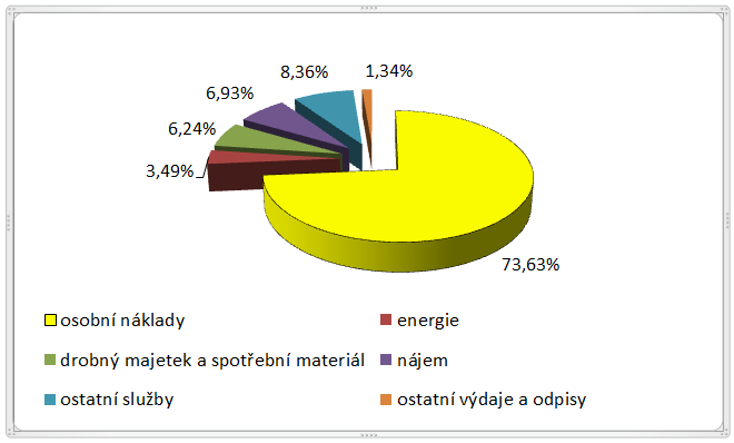 Grafické znázornění skladby výnosů a nákladů společnosti v roce 212 Graf č. 3: skladba výnosů Společnost je nejvíce závislá na dotacích.