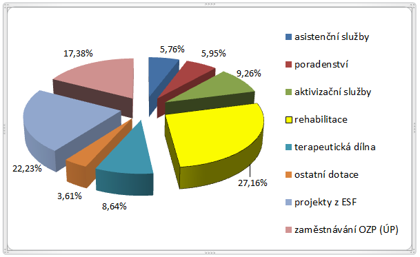 Graf č. 5a podíl jednotlivých dotací od donátorů na celkovém příjmu provozních dotací V roce 212 byly největší příjmy z projektů financovaných z Evropského sociálního fondu a státního rozpočtu ČR.