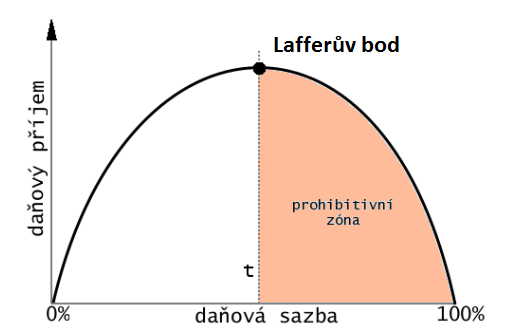 UTB ve Zlíně, Fakulta managementu a ekonomiky 15 konstrukcí, ovšem je logické, že při nulové a také při 100% sazbě daně by daňový výnos klesl na nulu, protože se ekonomickým subjektům nevyplatí