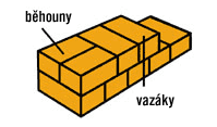 RŮZNÉ DRUHY VAZEB: 1.