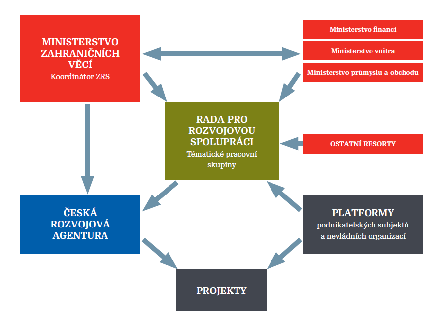 Schéma institucionálního zabezpečení rozvojové spolupráce v České republice Zdroj: Publikace Česká republika pomáhá: Zahraniční rozvojová spolupráce České republiky.