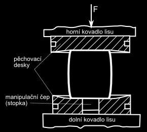 2. prodlužování charakterizované zvětšováním délky polotovaru za současného zmenšování jeho příčného průřezu(obr. 7-3), 3.