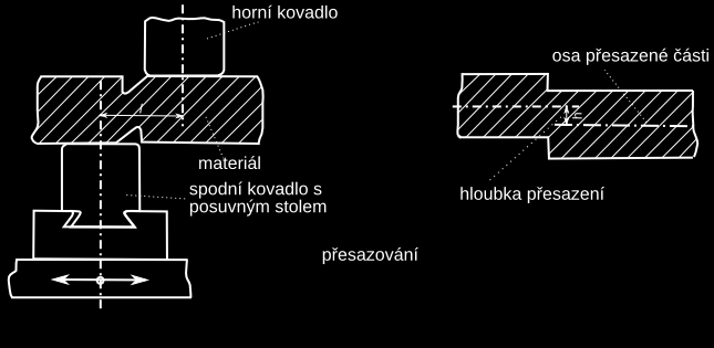 Obrázek 7-3 Prodlužování na čtyřhran (kvadrát) Obrázek