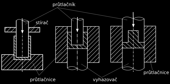 Napjatost v přetvářeném elementu materiálu je trojosá, všestranné tlaková. Tvářený materiál se přemísťuje a jeho směr pohybu je určen konstrukcí nástroje protlačovadla. Výrobek se nazývá protlaček.