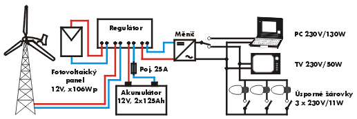 Mikroelektrárny s malými výkony (cca 100 W) tak mohou například napájet osvětlení reklamních panelů podél dálnic, aktivní inteligentní dopravní značky, měřiče teploty a hodiny apod.