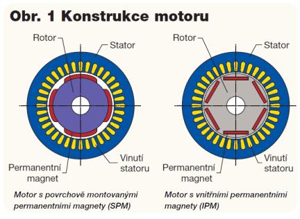 Motory s trvalými magnety Synchronní motory řady SM (KM) jsou řešeny jako bezkartáčové stroje buzené permanentními magnety na bázi vzácných zemin, které jsou umístěny na rotoru.
