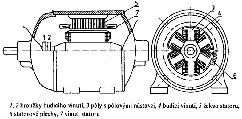 přímým vodním chlazením H2 chlazení Pomaluběžné (10 400 ot/min) velký průměr, krátká osová délka (do 4m).