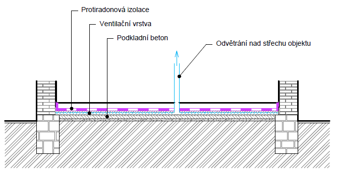 Stávající stavby ventilační vrstva pod protiradonovou izolací Schéma: M3 Použití Výhody Nevýhody Pozor Alternativy Tip Je-li třeba ve stávající stavbě vytvořit novou podlahu z důvodu nefunkčnosti