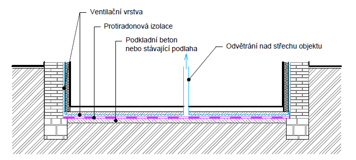 Stávající stavby ventilační vrstva na vnitřní straně suterénní stěny Schéma: M5 Použití Výhody Nevýhody Pozor Alternativy Tip Suterénní stěny pod úrovní terénu, kterými proniká radon z podloží do