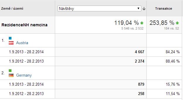 PŘÍPADOVÁ STUDIE (Optimalizace