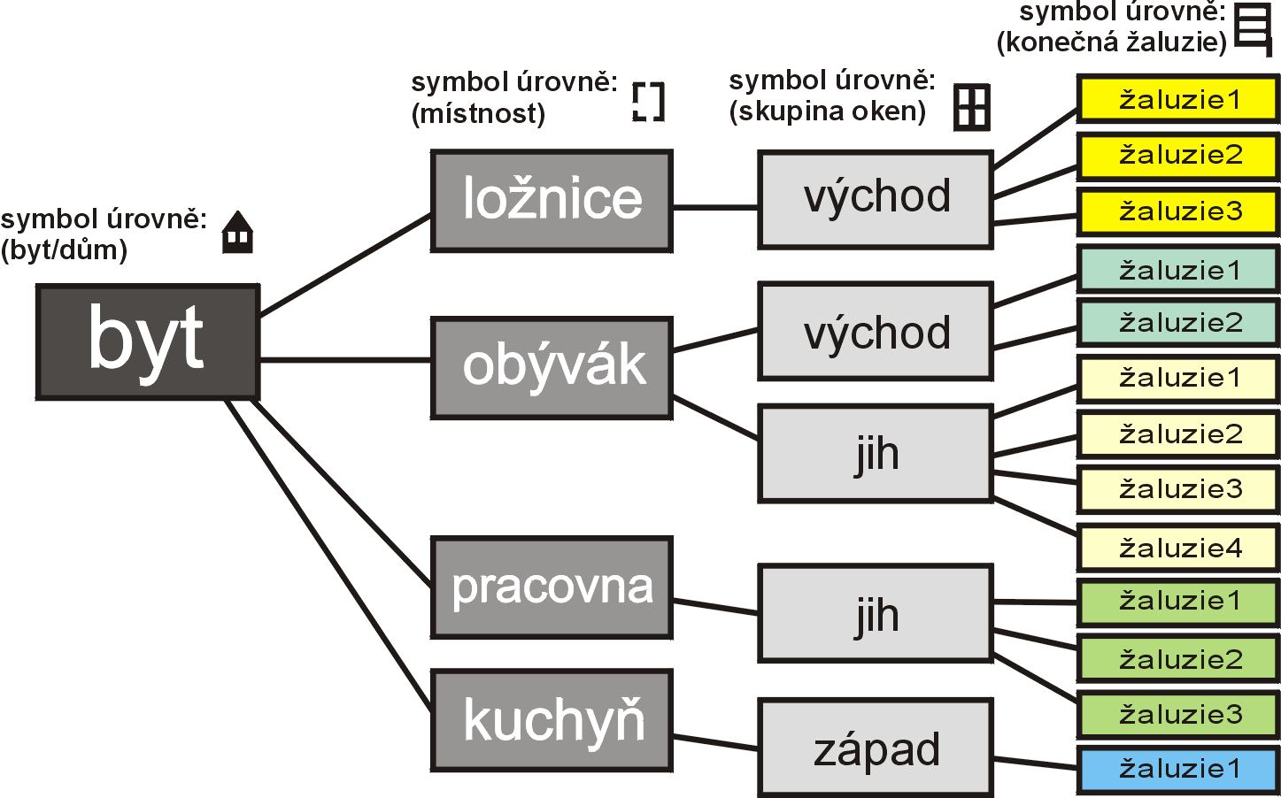 z kořenové položky. Je dobré považovat tyto skupiny za místnosti a podle toho je i nazvat. Prakticky to znamená, že v domě/bytě jsou nějaké místnosti.