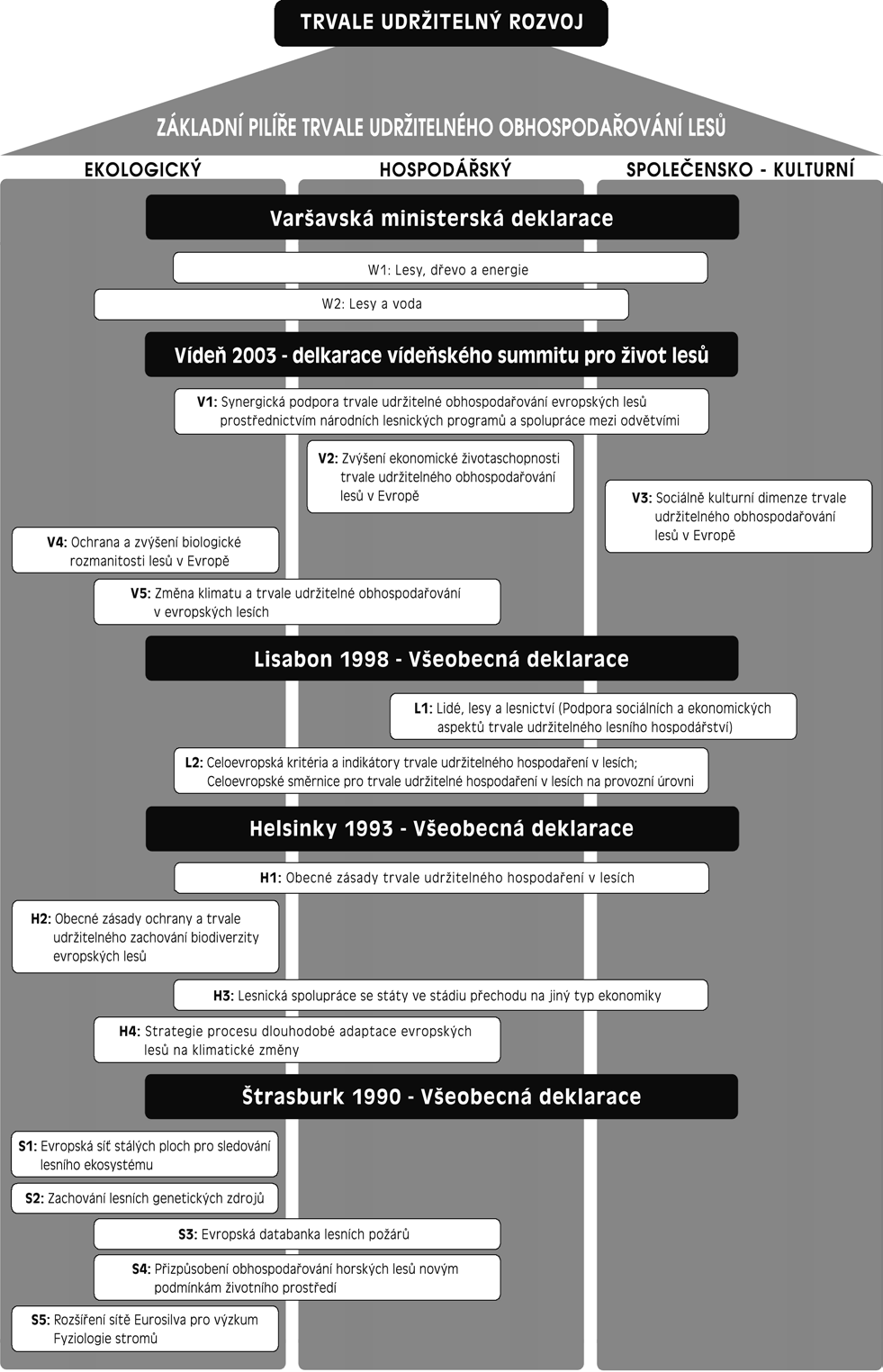 Obr. 13.2: Základní pilíře trvale udržitelného hospodaření lesů /TUH/ do roku 1990 (VANČURA 2008).